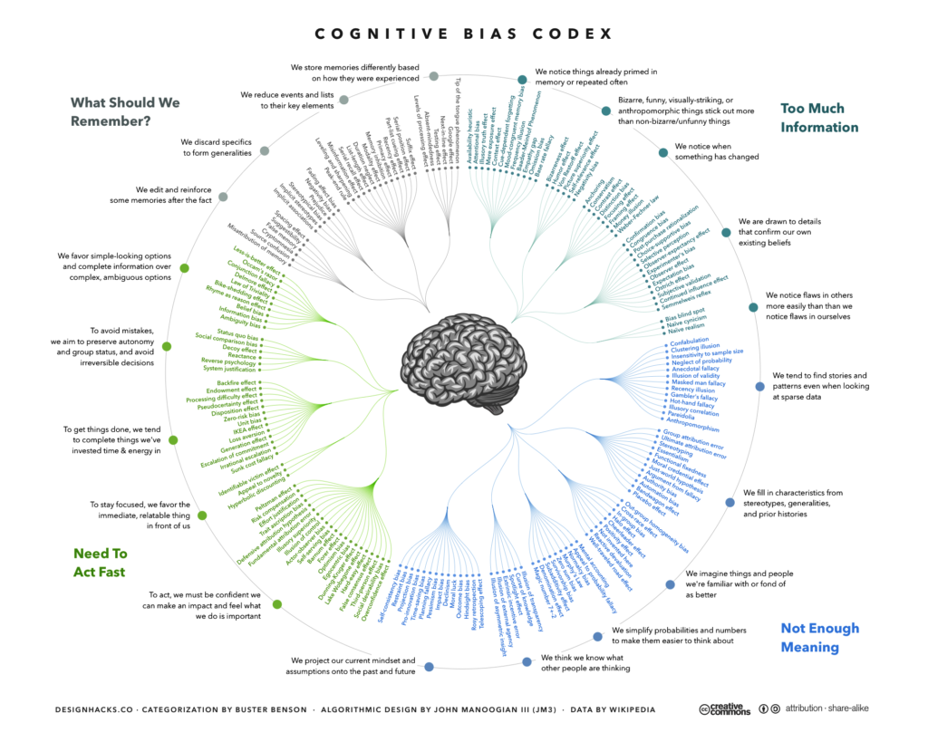 Schema dei bias cognitivi